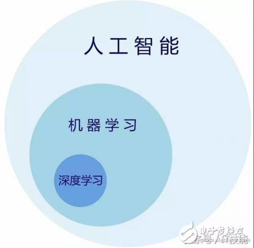 詳解人工智能、機(jī)器學(xué)習(xí)、深度學(xué)習(xí)之間的聯(lián)系