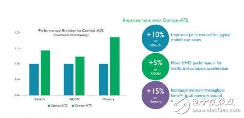 A73處理器 智能手機設(shè)計能效及性能再獲優(yōu)化