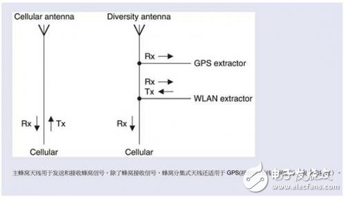 智能手機共存解決方案協同合作使用共用天線