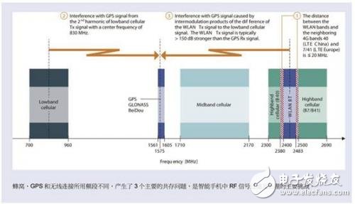 智能手機共存解決方案協同合作使用共用天線