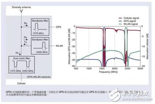 智能手機共存解決方案協同合作使用共用天線
