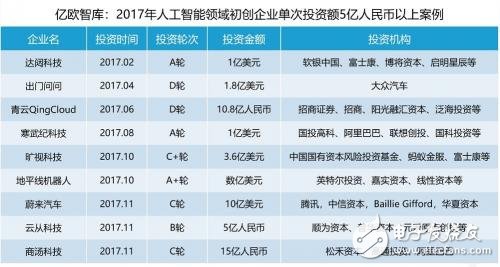 這50家投資機構是人工智能領域最活躍的份子
