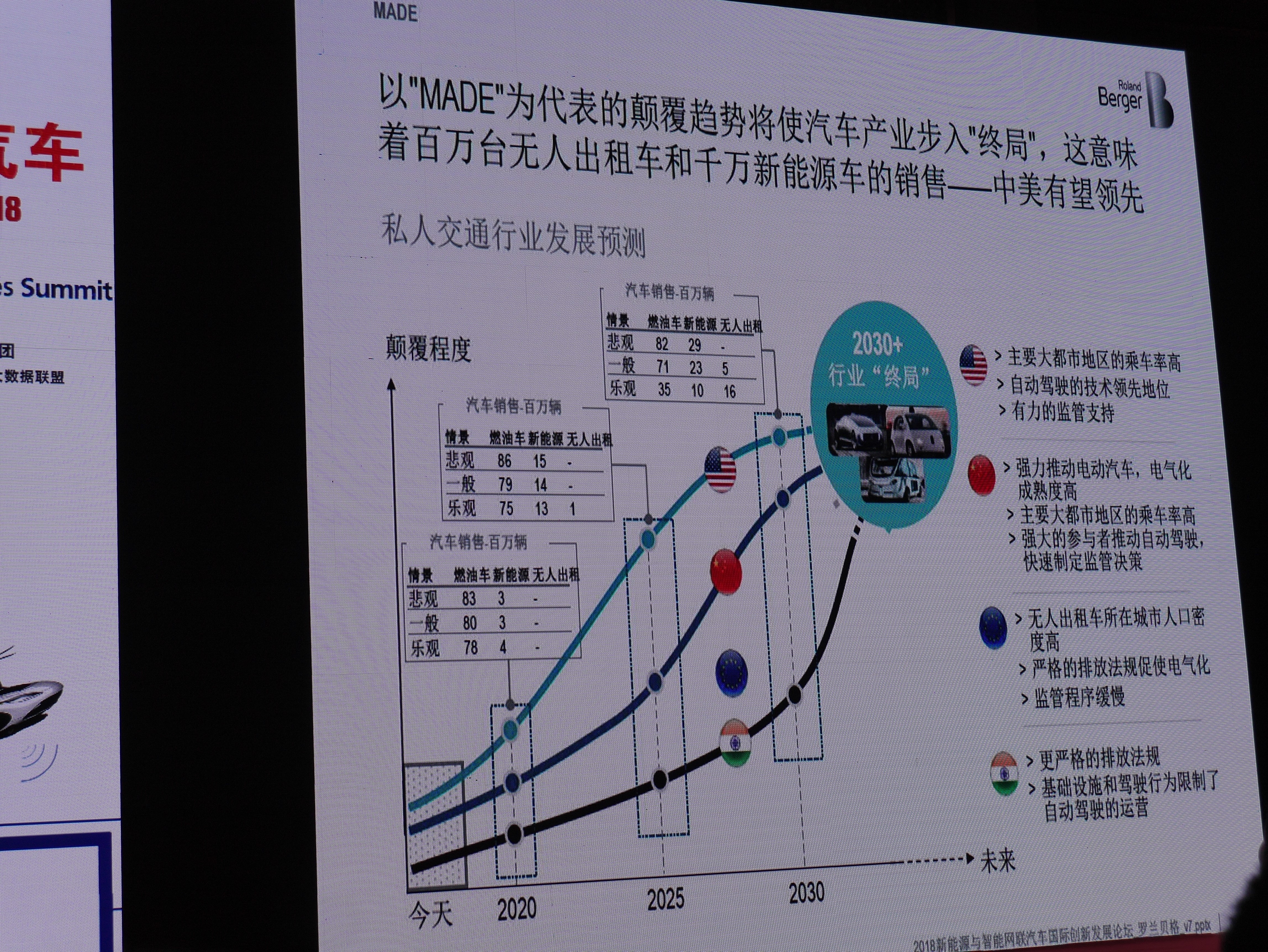 傳統汽車產業預計在2030年步入“終局”
