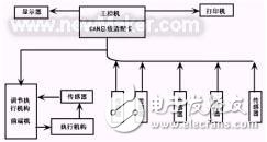 CAN總線技術(shù)的認(rèn)識(shí)及方案設(shè)計(jì)