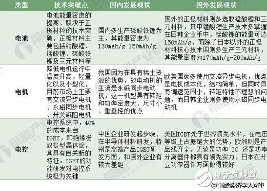 2018年新能源汽車現狀如何 國內外車企對比