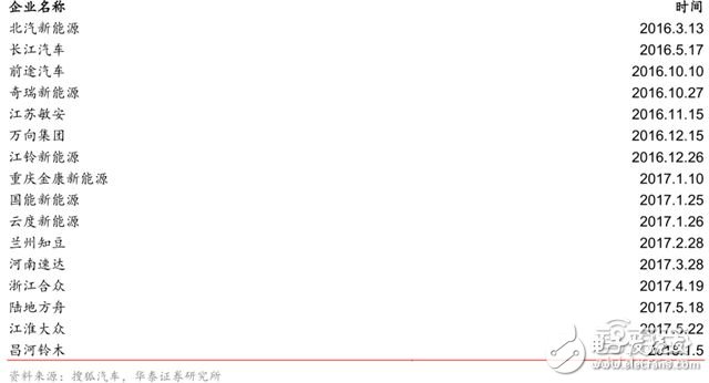 造車新勢力研報：上百家的造車企業競爭激烈，勝者僅僅兩三家 