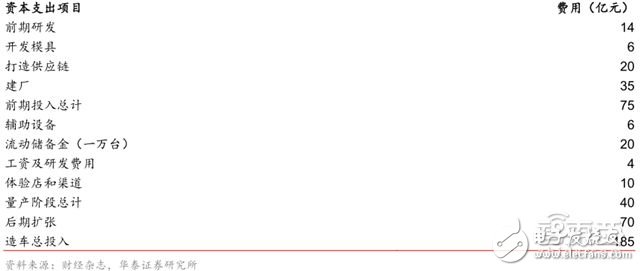 造車新勢力研報：上百家的造車企業競爭激烈，勝者僅僅兩三家 