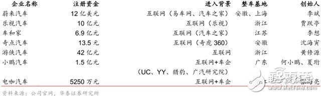 造車新勢力研報：上百家的造車企業競爭激烈，勝者僅僅兩三家 