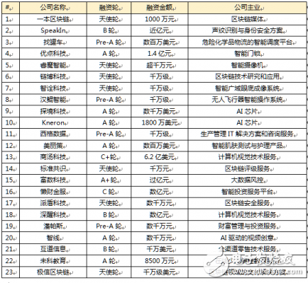 區塊鏈+人工智能的結合，潛力無限！