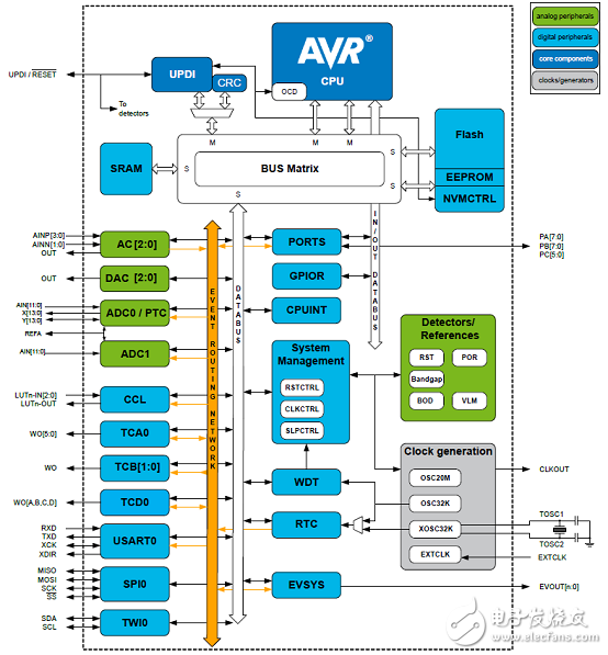 [原創(chuàng)] Microchip ATtiny32(16)17 8位tinyAVR MCU開(kāi)發(fā)方案