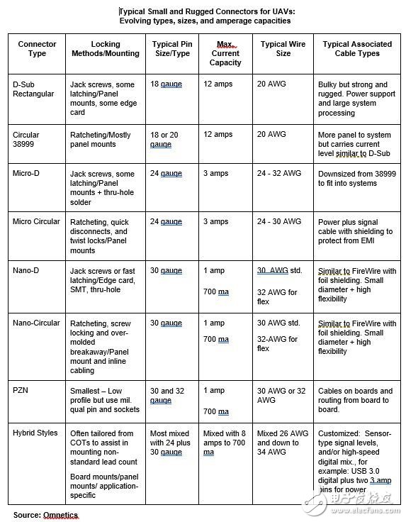 軍用航空連接器點(diǎn)亮無(wú)人飛行器