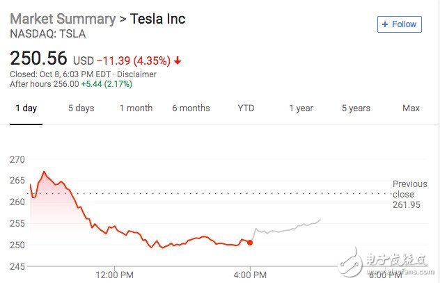 盡管特斯拉股價不斷下跌 但其業(yè)務表現(xiàn)卻并不糟糕 