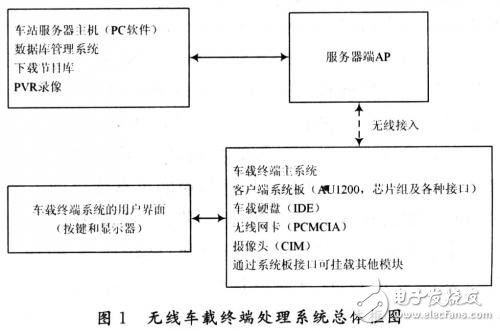 系統分析介紹無線車載多媒體終端系統