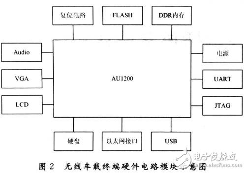 系統分析介紹無線車載多媒體終端系統