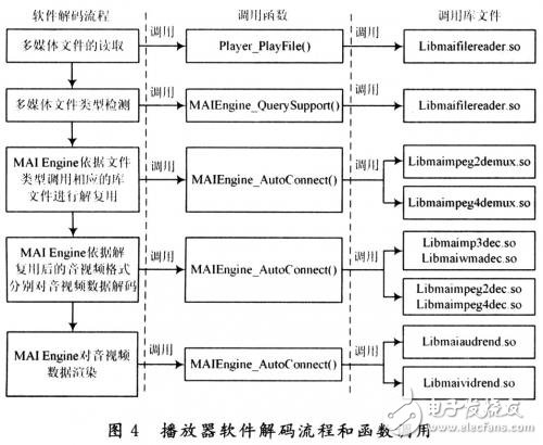 系統分析介紹無線車載多媒體終端系統