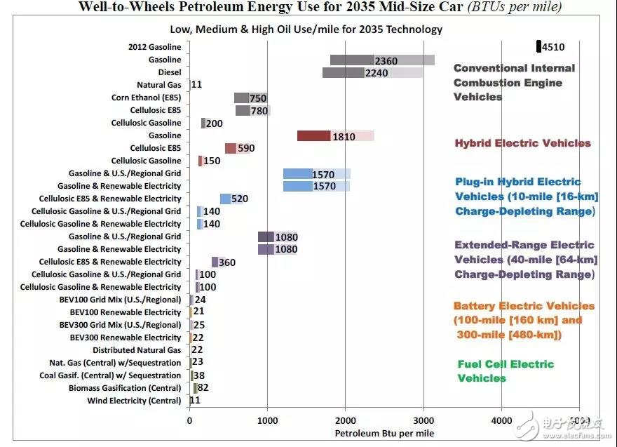 氫燃料電池既然這么好，為啥還要混合驅動汽車？現在能否判定前景？ 