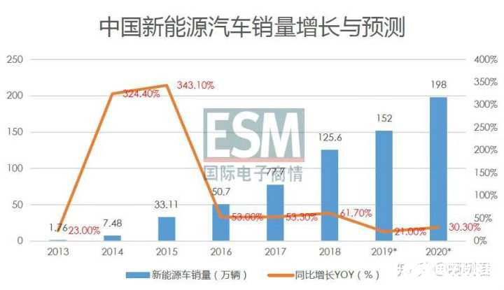 新能源汽車國家戰略遇困局 短期內應該傾向于穩定市場     