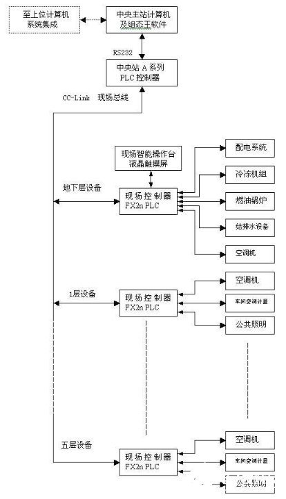 基于現場總線C-CLINK技術的樓宇自動控制系統設計