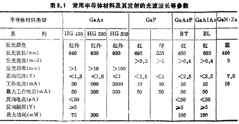 常用半導體材料及其發射的光波波長等參數